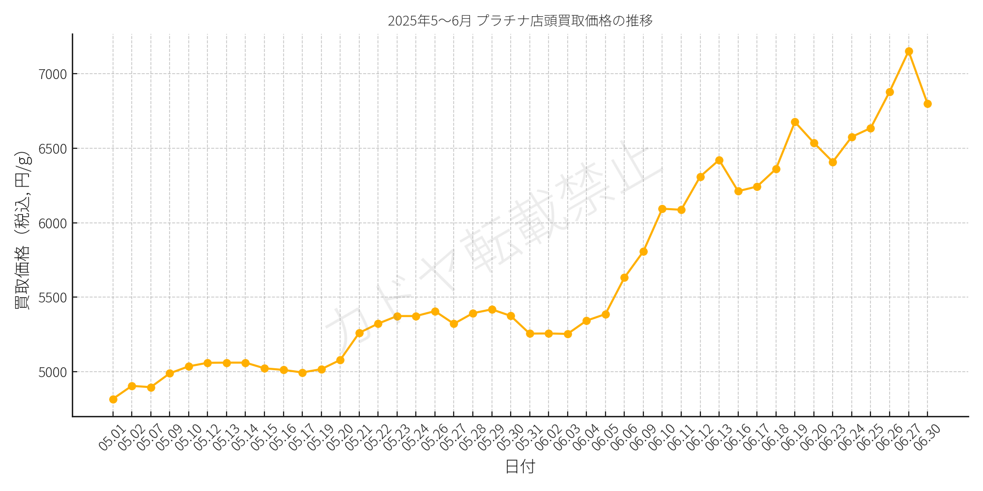 2025年6月プラチナ相場レポート｜供給不安と需要により上昇要因