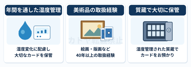 カドヤ質店のポケモンカード保管体制を説明する図解。質蔵での湿度管理、美術品の取扱経験を活かした保管環境