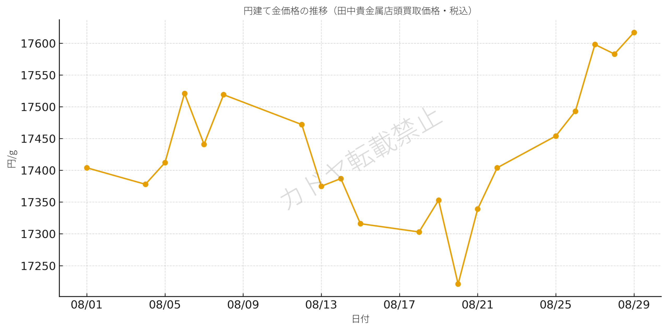 2025年8月金相場解説】FRB利下げとトランプで揺れた1か月