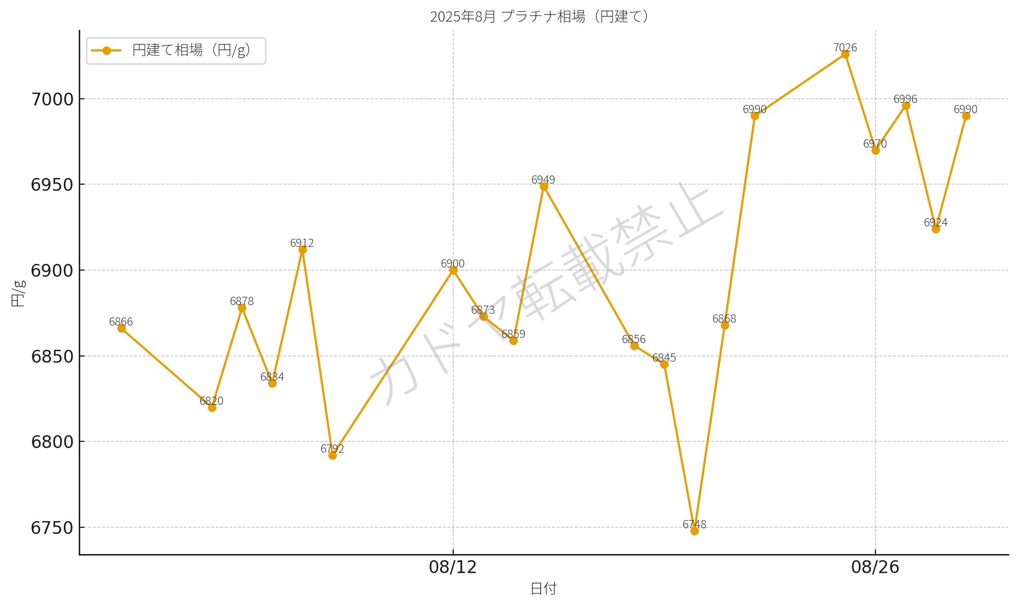 2025年8月プラチナ相場分析