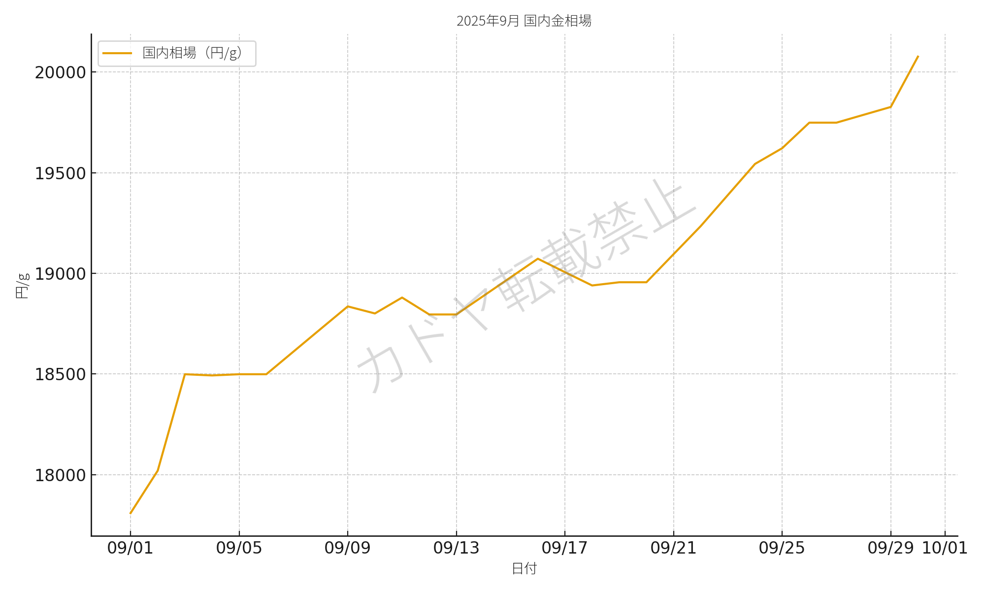 2025年9月金相場レポート｜ついに突破、国内2万円と史上高値圏