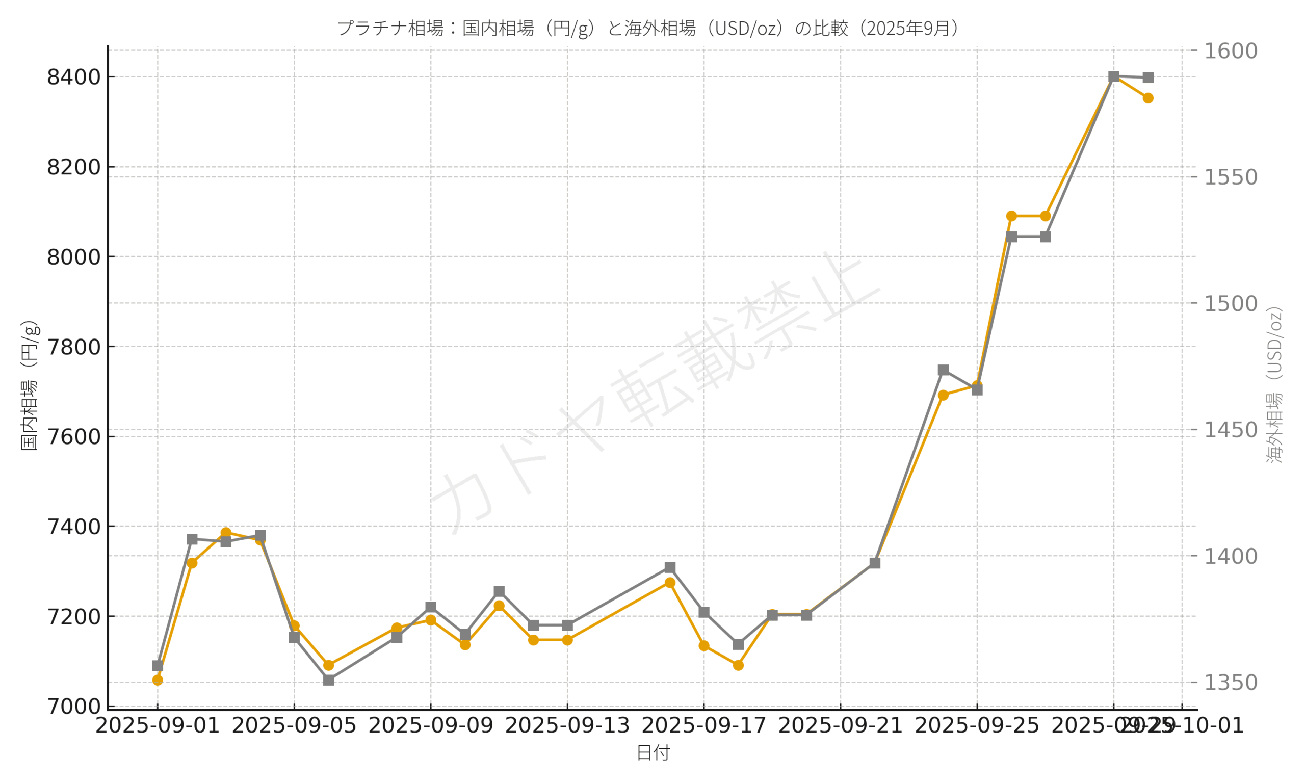 2025年9月プラチナ相場分析｜国内最高値と12年ぶり高値を記録