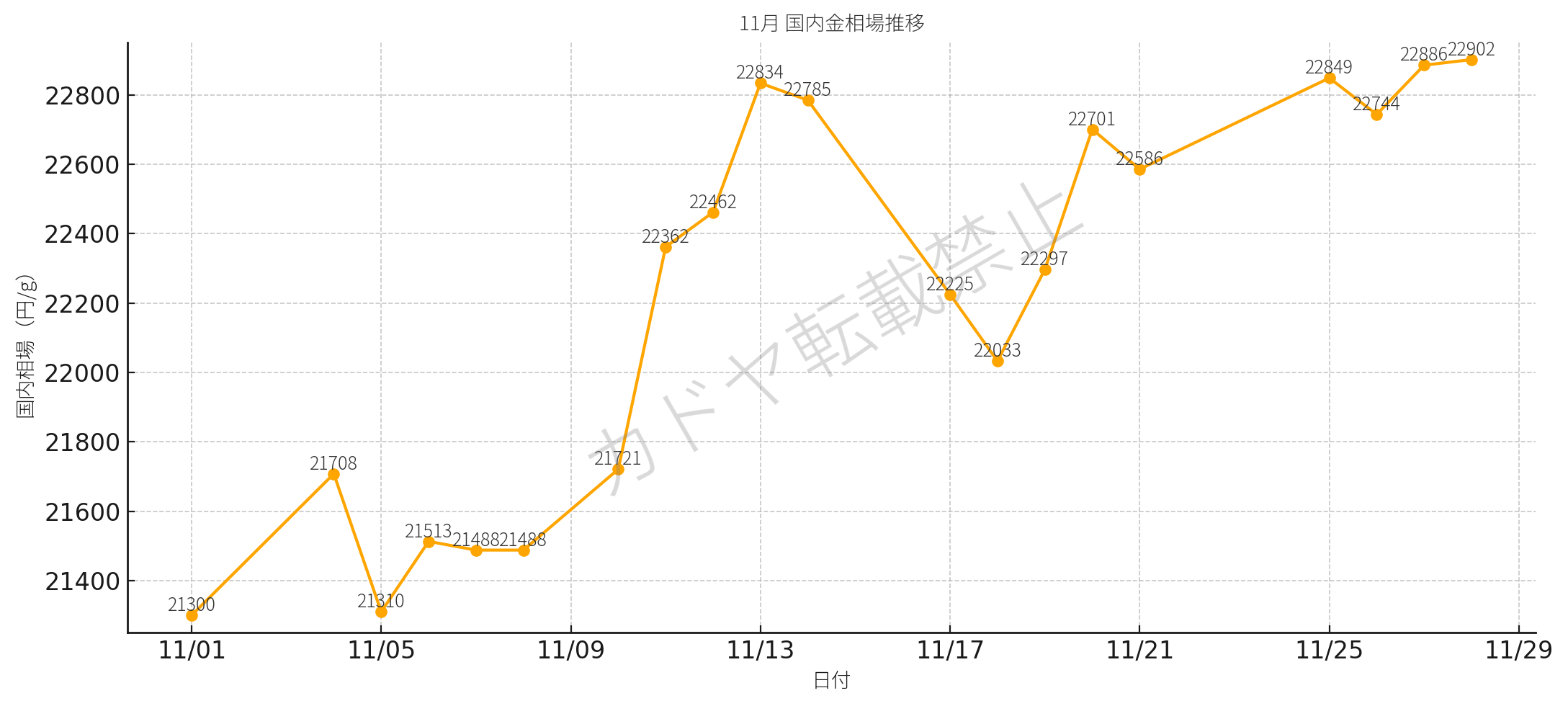 2025年11月金相場レポート｜高値圏を維持しつつ揺れた1ヶ月