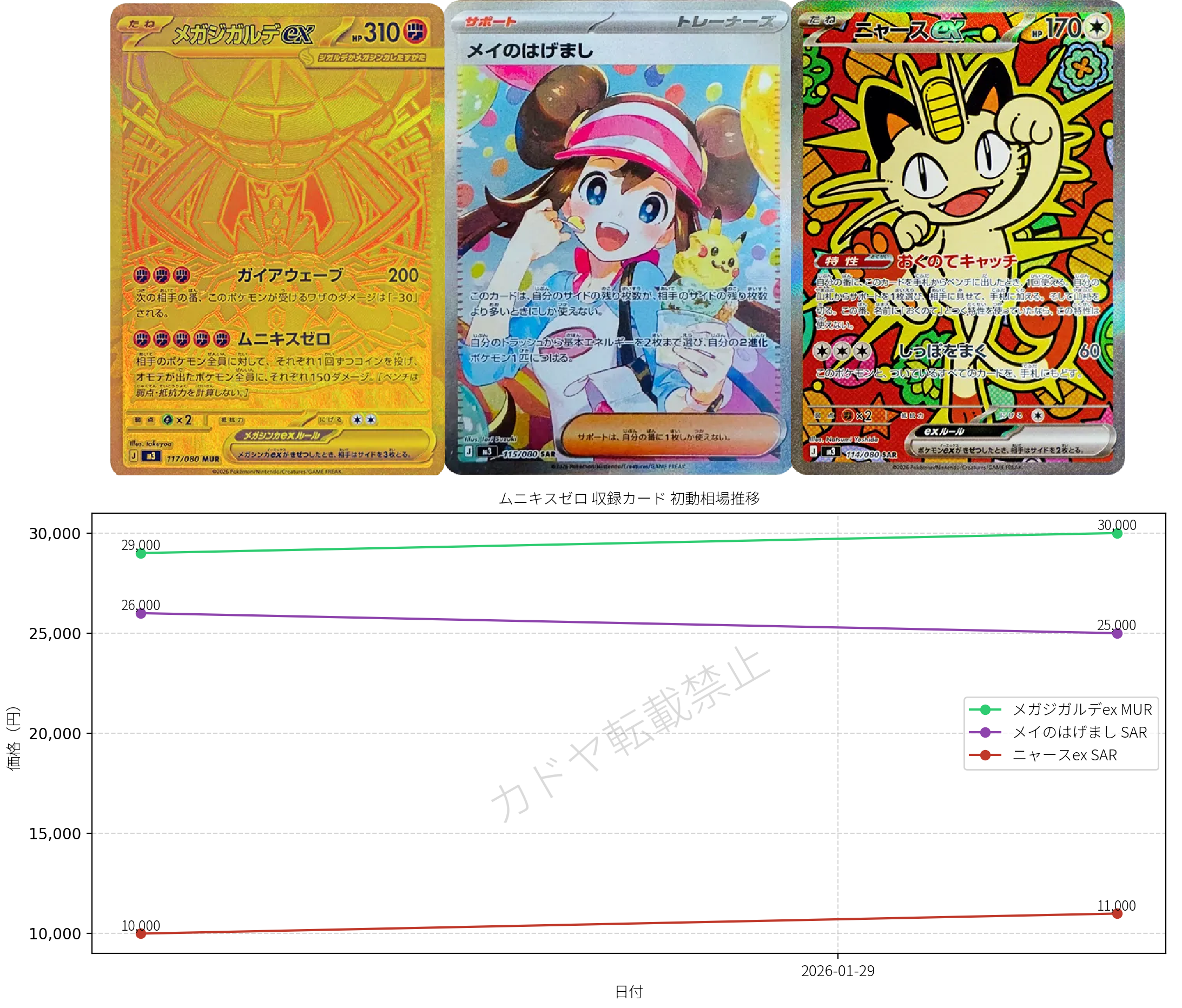 2026年1月ポケカ相場レポート｜高レア集中と市場の選別