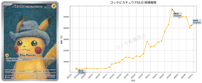 ゴッホピカチュウPSA10の2024年から2026年までの相場推移