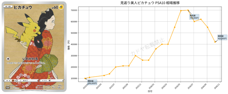 見返り美人ピカチュウPSA10の2025年から2026年までの相場推移