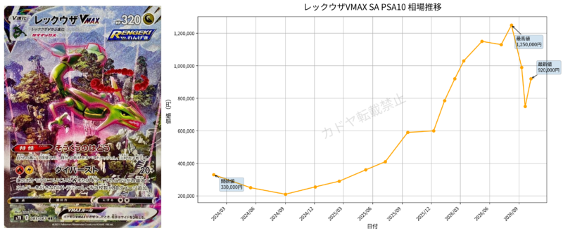 レックウザVMAX SA PSA10の2024年から2026年までの相場推移