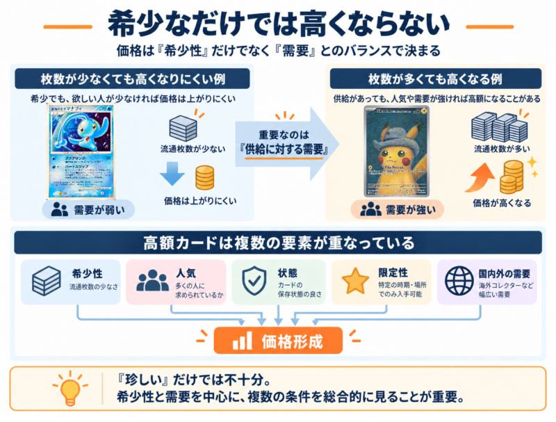 ポケモンカードの価値を決める希少性・人気・状態・限定性・需要の関係図