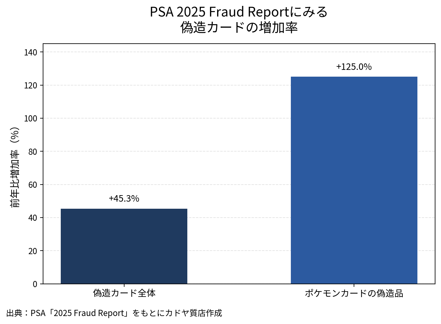PSA偽造品レポート2025解説｜ポケカの偽物・改ざんリスク