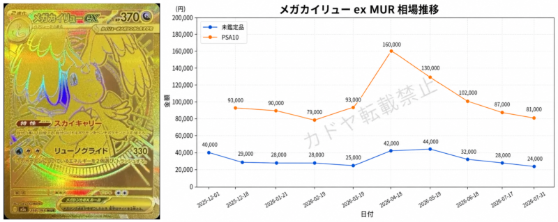 メガカイリューex MURの未鑑定品・PSA10相場推移 2026年7月