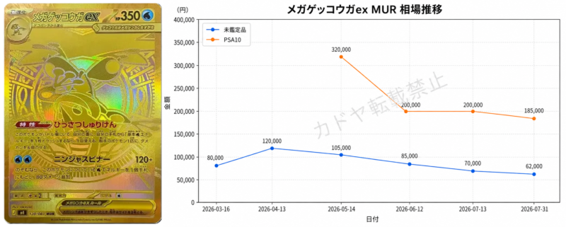 メガゲッコウガex MURの未鑑定品・PSA10相場推移 2026年7月