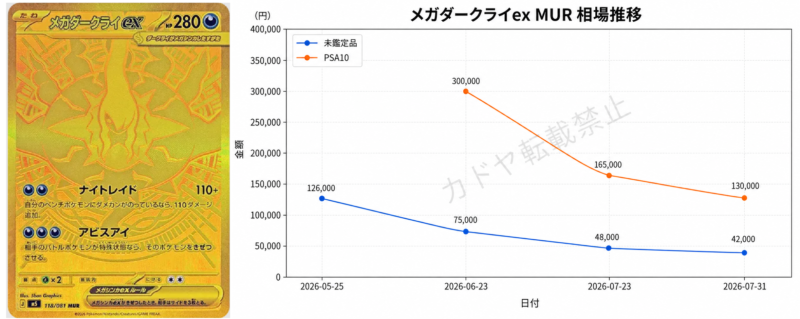 メガダークライex MURの未鑑定品・PSA10相場推移 2026年7月