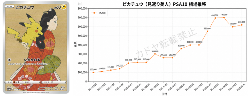 ピカチュウ(見返り美人)PSA10の相場推移 2026年7月