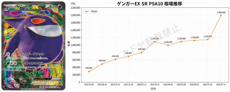 ゲンガーEX SR（風船ゲンガー）PSA10の相場推移 2026年7月