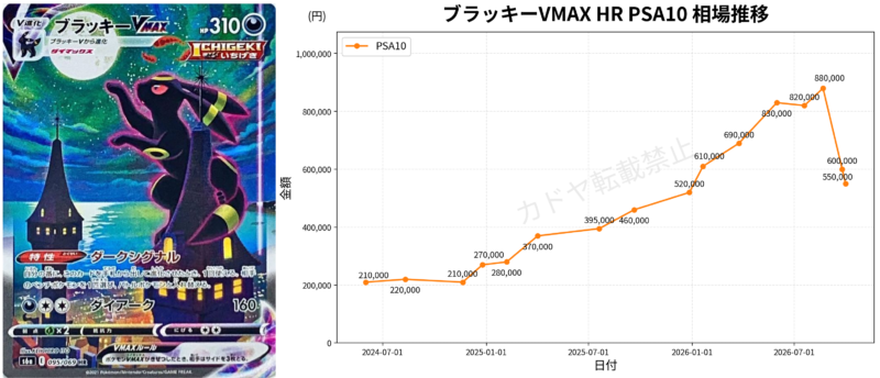 ブラッキーVMAX HR PSA10の2024年6月から2026年9月までの相場推移グラフ