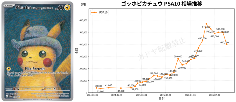 ゴッホピカチュウ PSA10の2024年2月から2026年9月までの相場推移グラフ