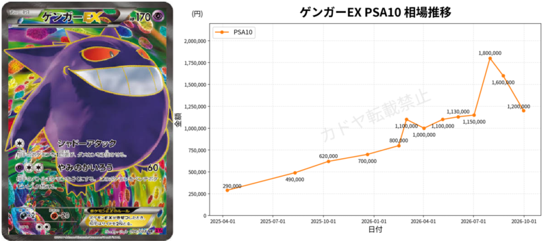 ゲンガーEX SR PSA10(風船ゲンガー)の2025年4月から2026年9月までの相場推移グラフ