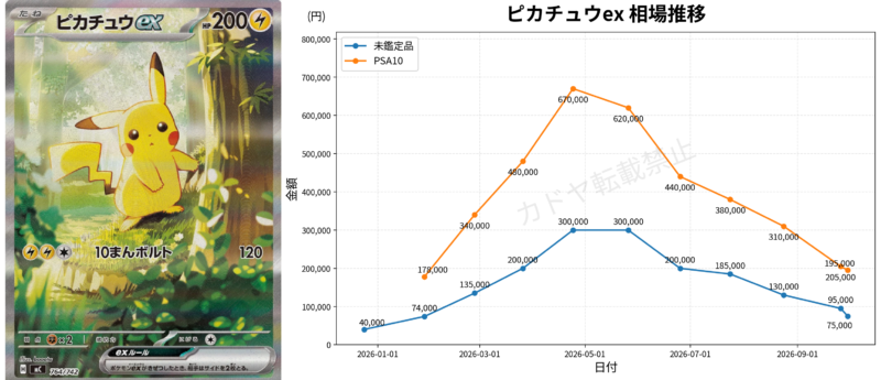 ピカチュウexの未鑑定品とPSA10の2025年12月から2026年9月までの相場推移グラフ