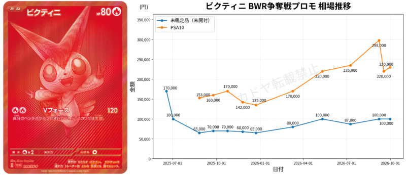 ビクティニ BWR争奪戦プロモの未開封品とPSA10の2025年6月から2026年9月までの相場推移グラフ