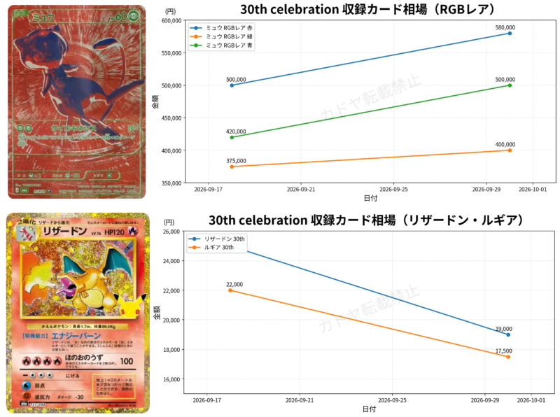 30th celebration収録カードの2026年9月相場推移グラフ ミュウRGBレア3種とリザードン・ルギアを比較