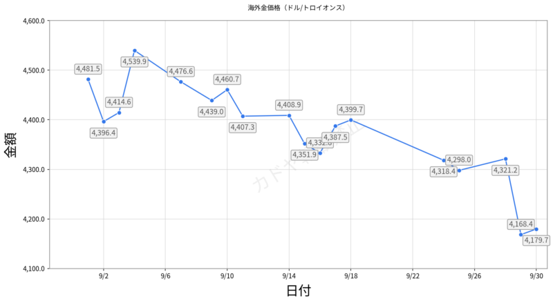 2026年9月の海外金相場推移。月初4,481.5ドル/ozから月末4,179.7ドル/ozへ約6.7%下落